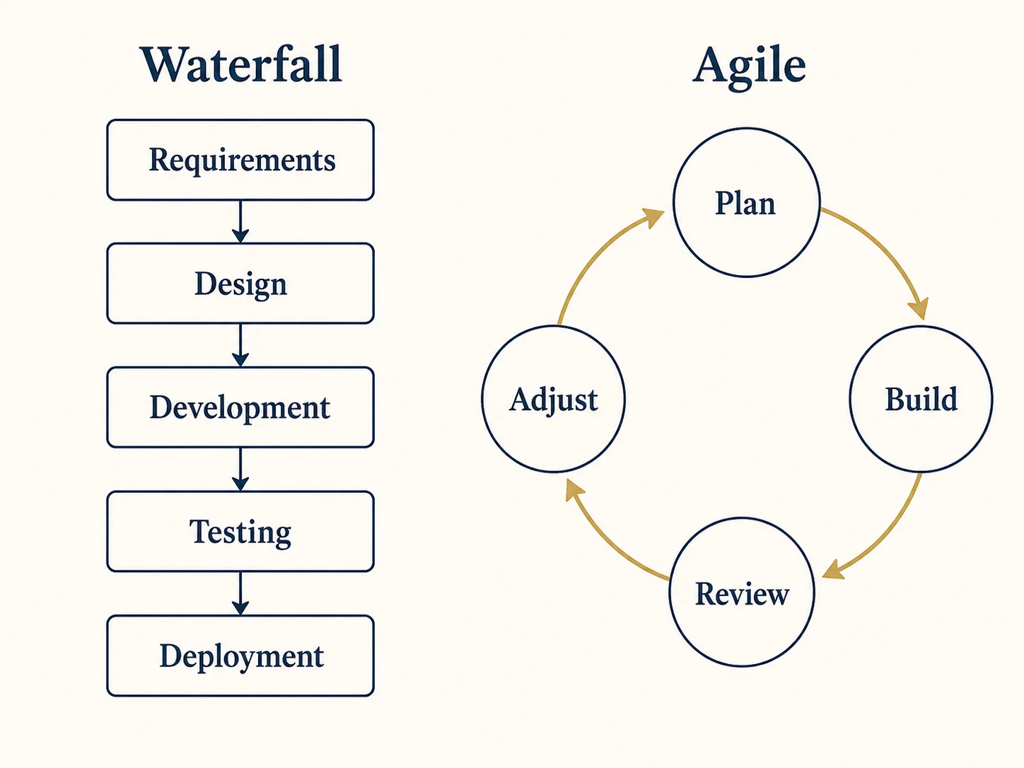 Waterfall은 단계가 순서대로 흐르고, Agile은 짧은 루프를 반복한다