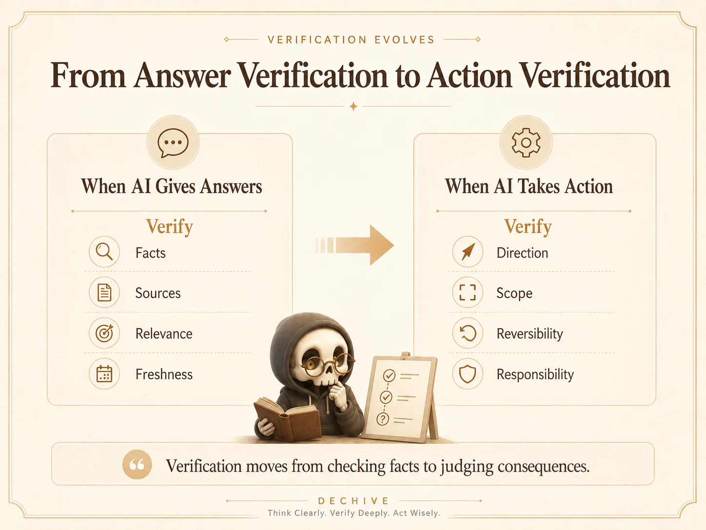 Diagram comparing answer verification and action verification: facts, sources, relevance, freshness versus direction, scope, reversibility, responsibility