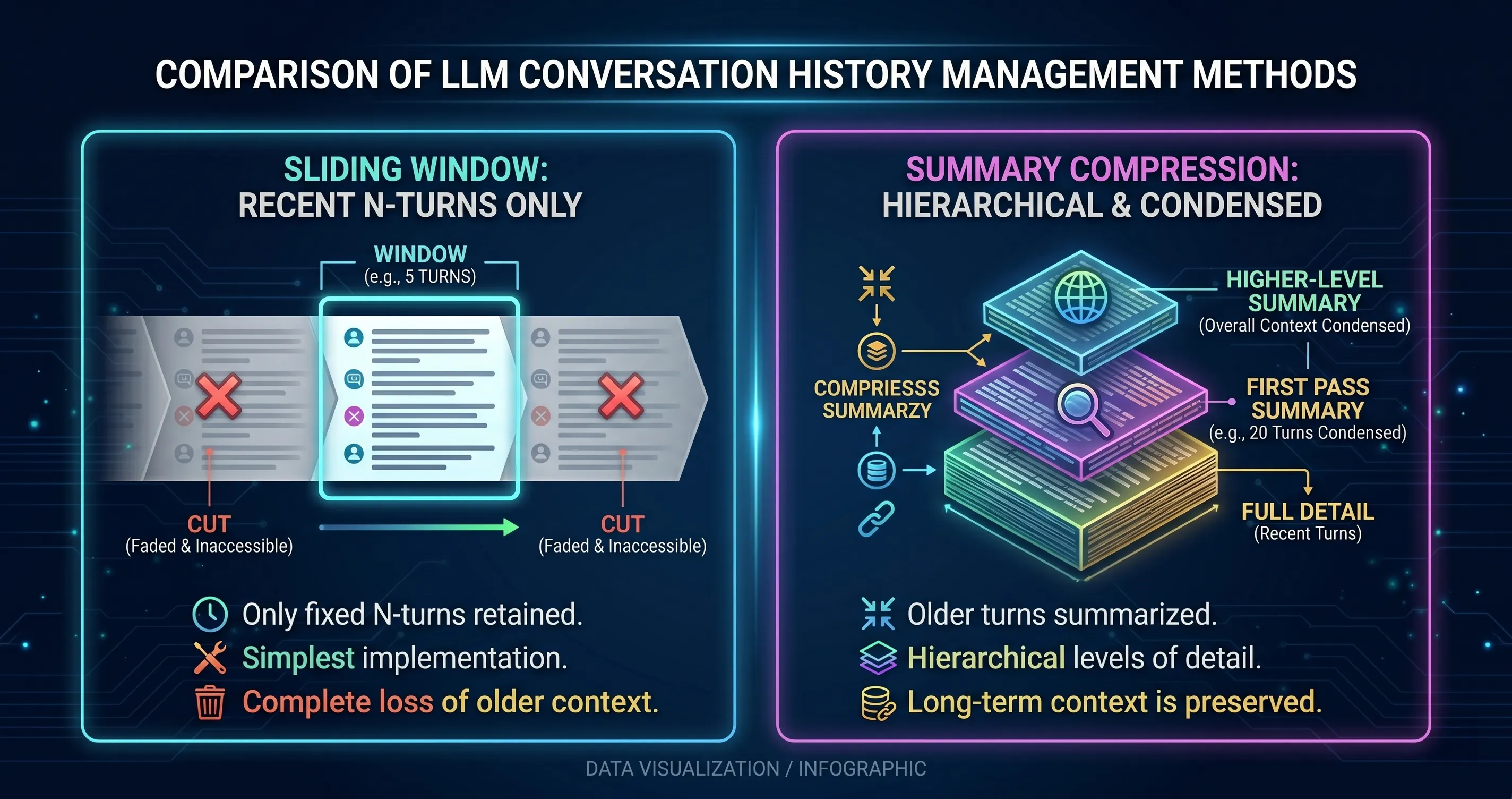 대화 기록 관리 전략 비교 — 슬라이딩 윈도우 vs 요약 압축