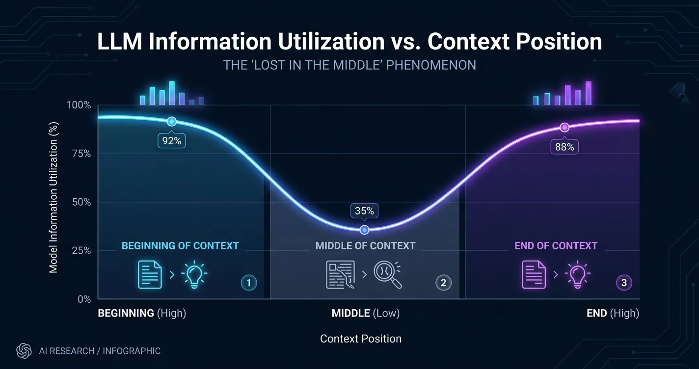 LLM 컨텍스트 위치별 정보 활용률 — Lost in the Middle 현상