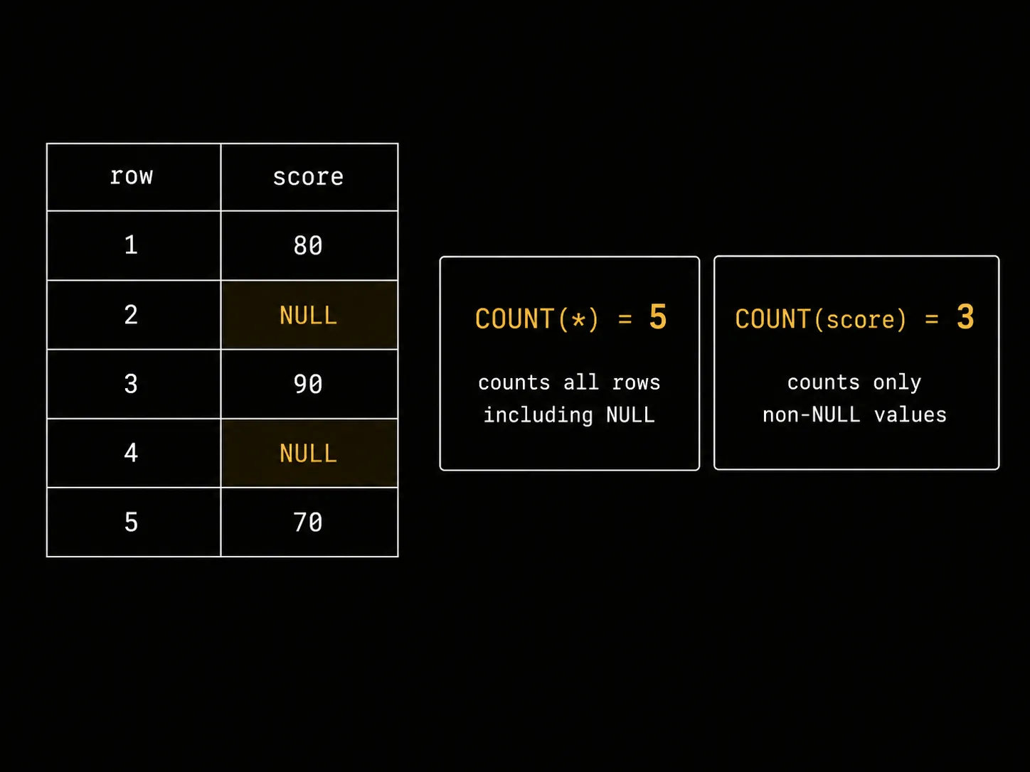 Difference between COUNT(*) and COUNT(col)