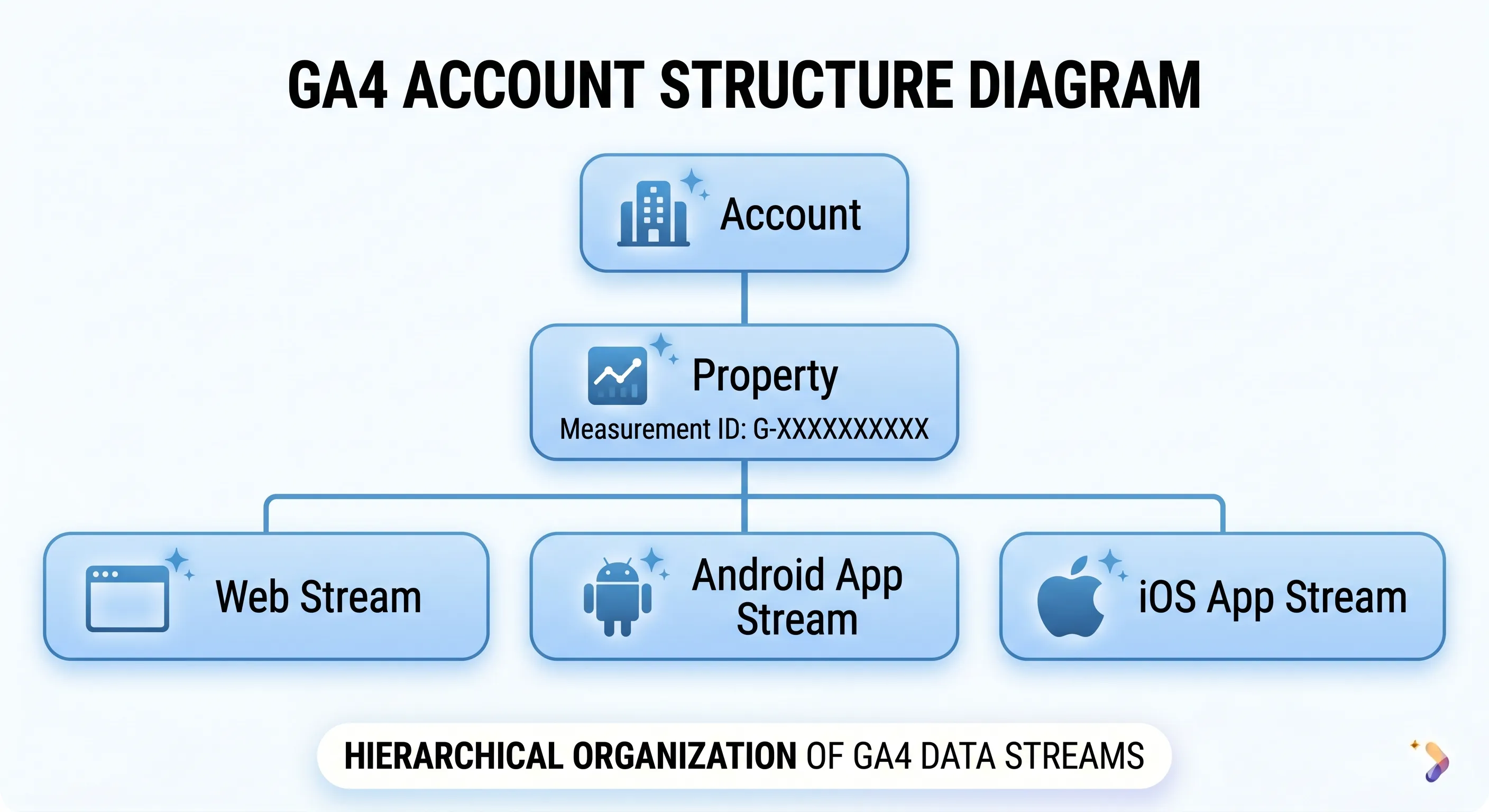 GA4 Account > Property > Data Stream Structure