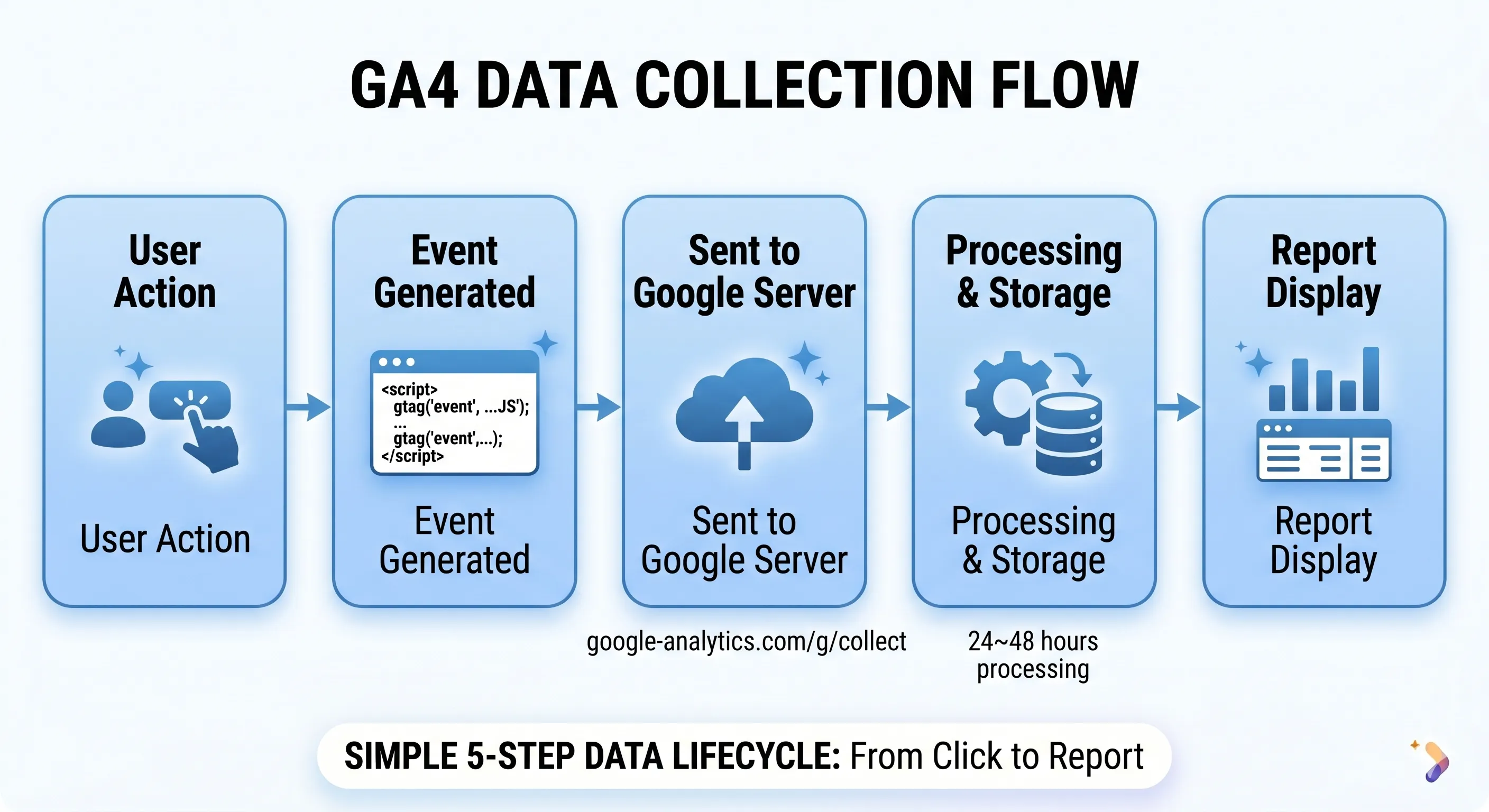 GA4 Data Collection Flow - 5 Steps