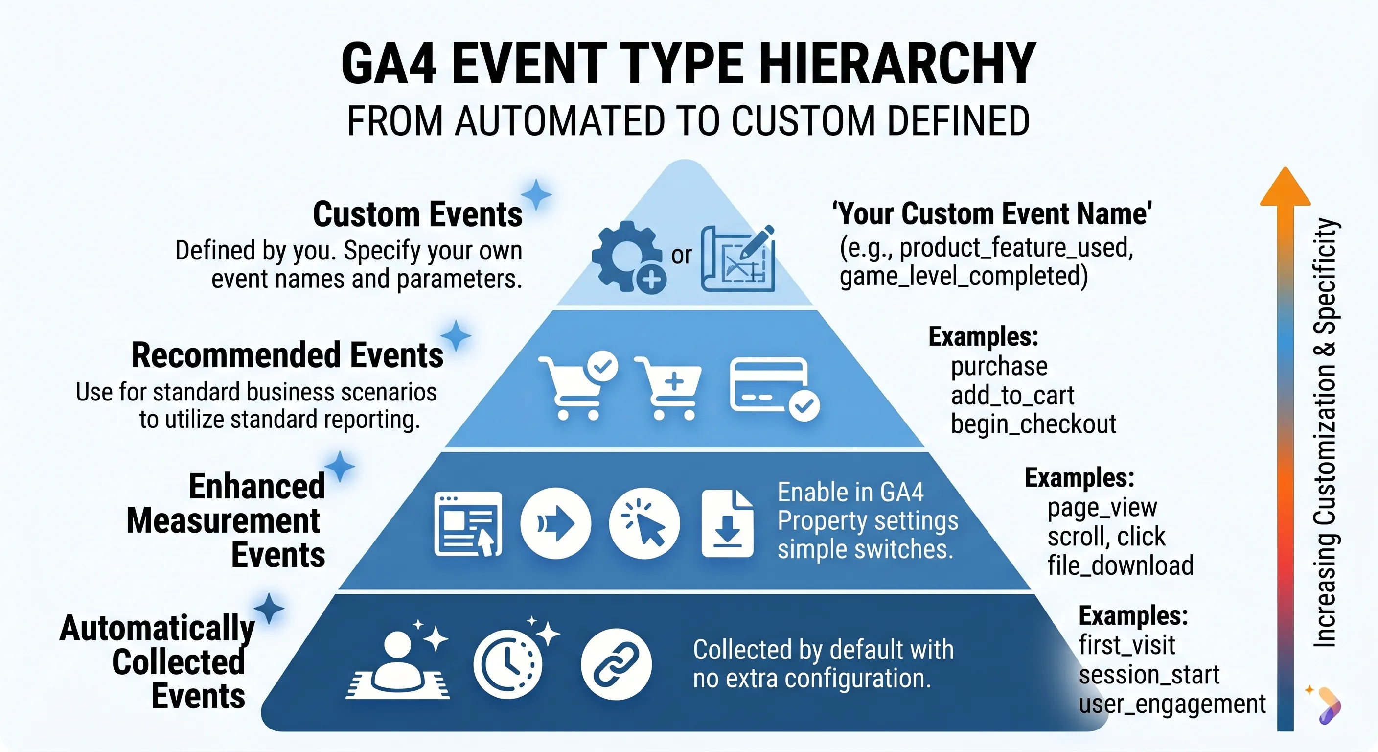 GA4 Event Types Hierarchy