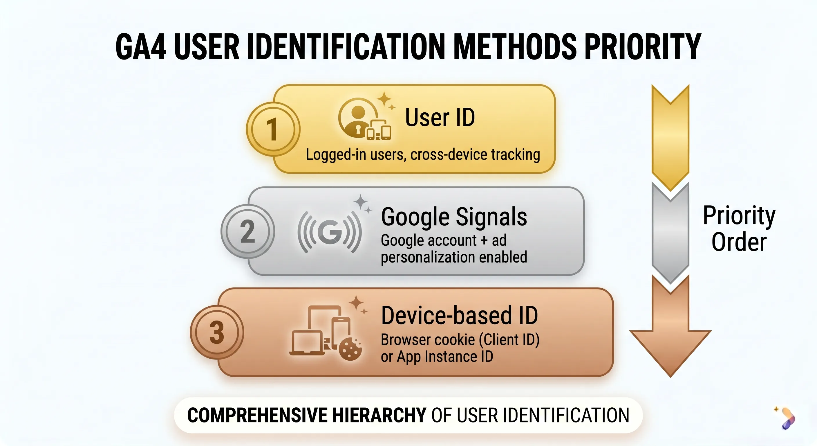 GA4 User Identification Priority - 3 Levels