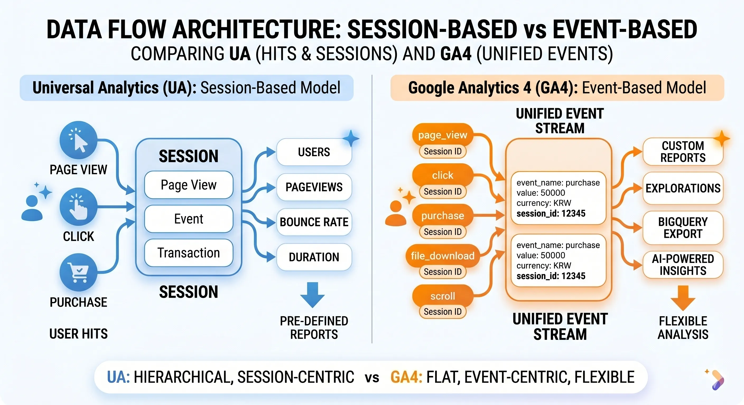 UA Session-Based vs GA4 Event-Based Model Comparison
