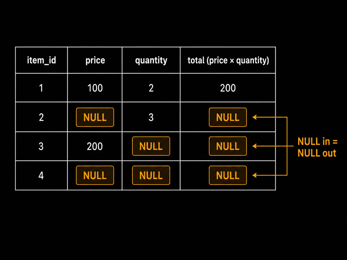 How NULL spreads through operations