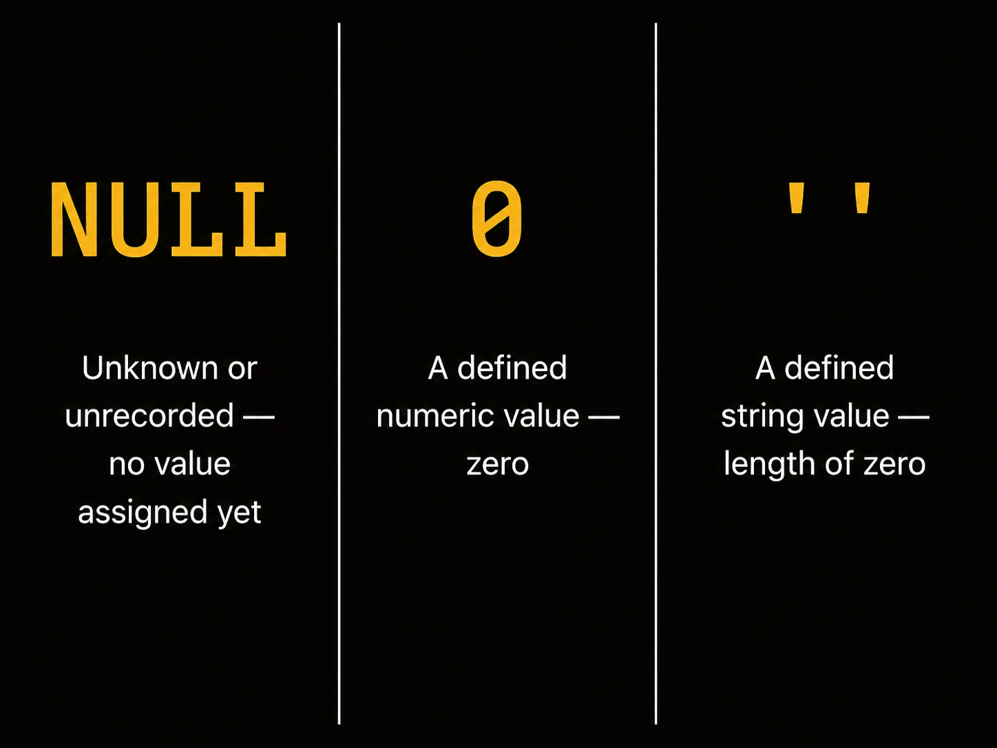 NULL vs 0 vs empty string comparison