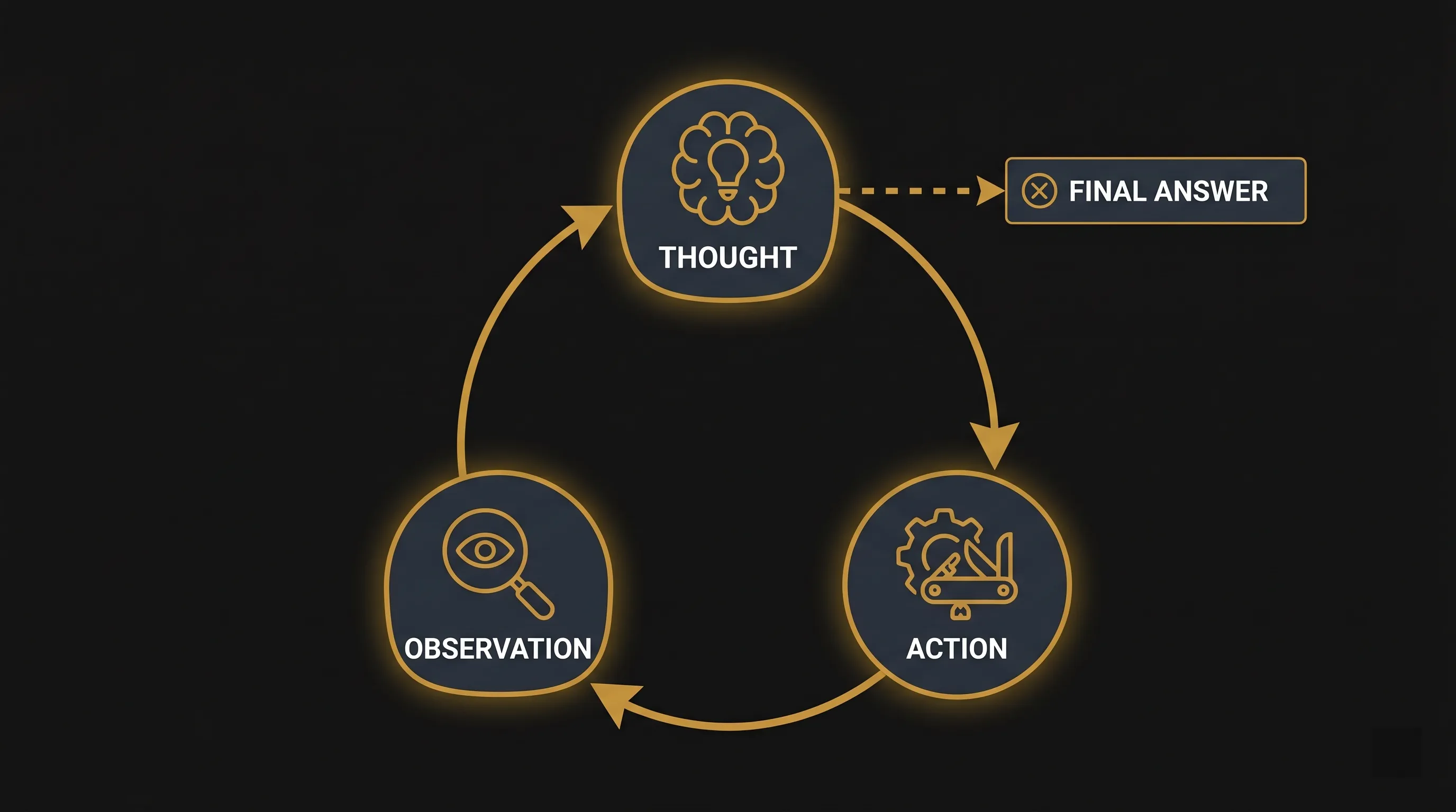 ReAct cycle flowchart