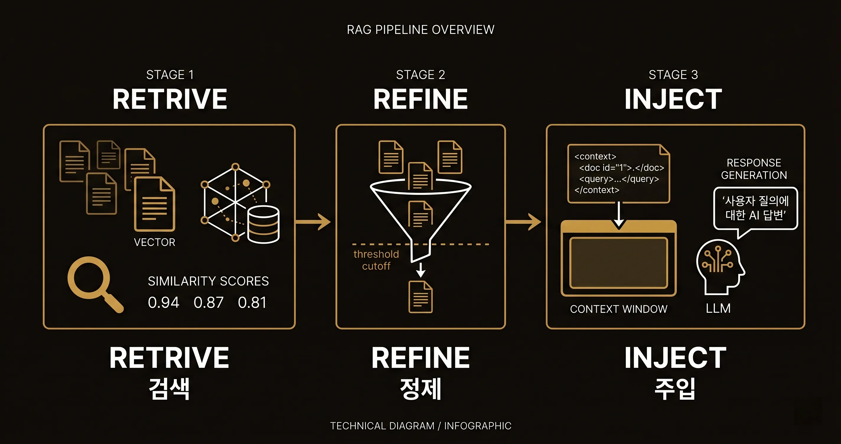 RAG 파이프라인 흐름도